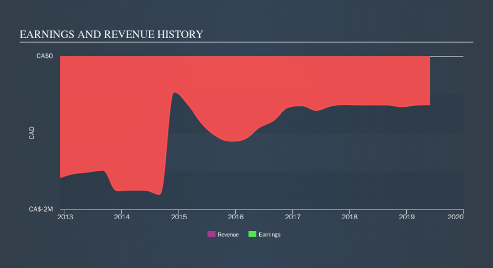 TSXV:BAU Income Statement, October 29th 2019