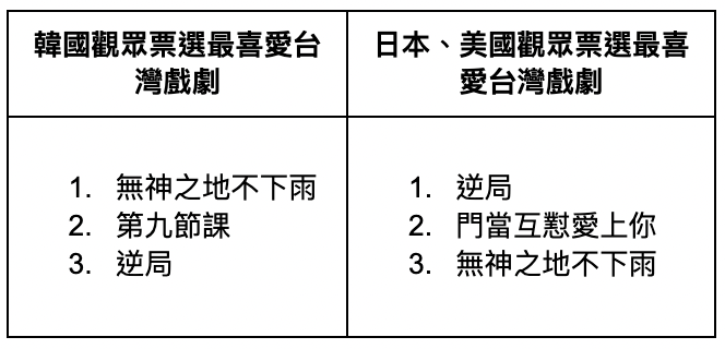 愛奇藝台劇海外表現