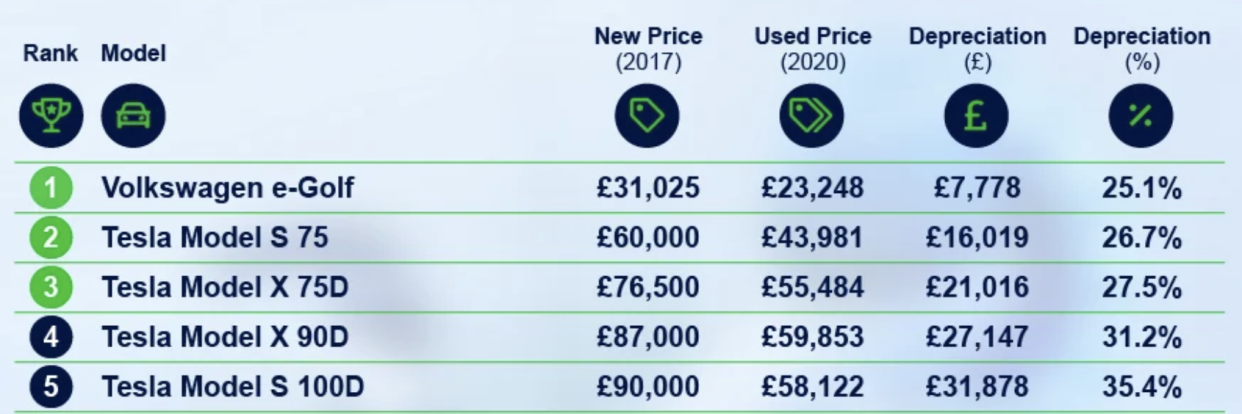 Depreciating EVs