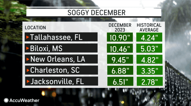 December 2023 rainfall was above historical averages.