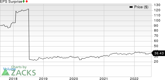 Keurig Dr Pepper, Inc Price and EPS Surprise