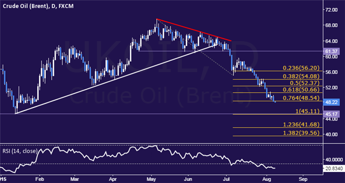 Crude Oil Technical Analysis: 2015 Low in the Crosshairs