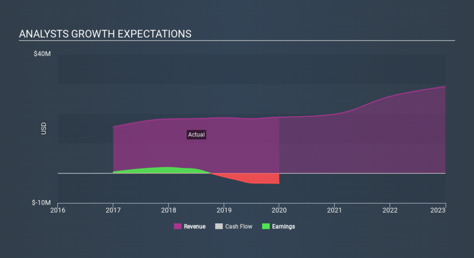 ASX:SBW Past and Future Earnings April 7th 2020