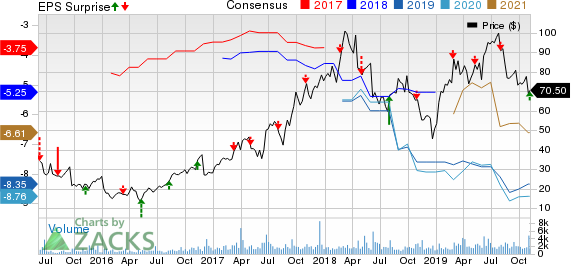 Blueprint Medicines Corporation Price, Consensus and EPS Surprise