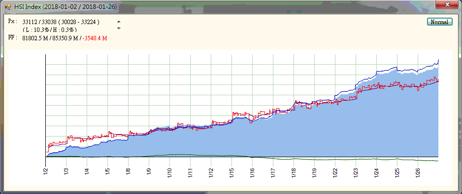 圖二：恒指自2018年1月2日至1月26日資金流狀況