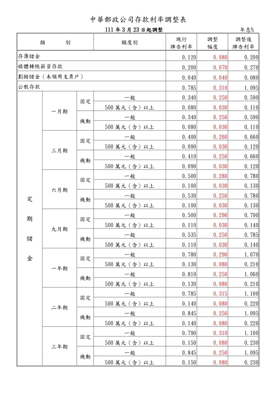 中華郵政存款利率調整表。圖／中華郵政提供