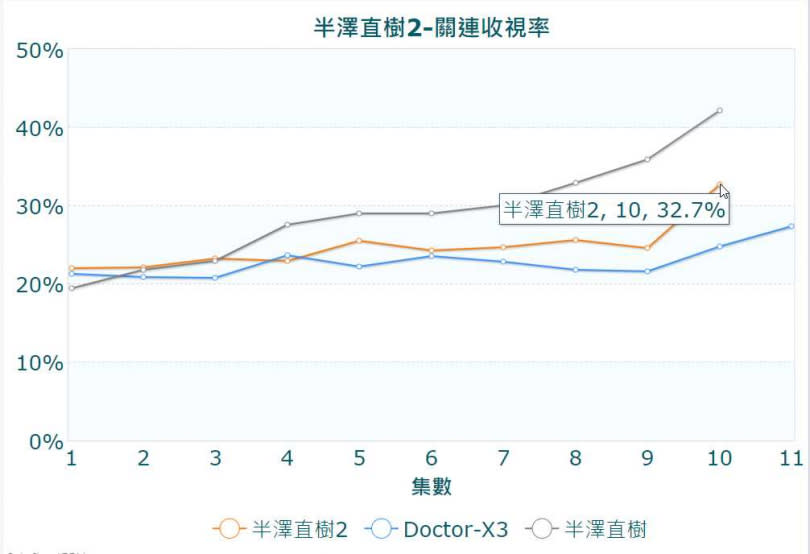 半澤直樹2最終回收視率高達32.7%。（圖／翻攝自日本偶像劇場）