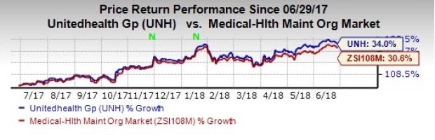 The State of Kansas picks UnitedHealth Group (UNH) arm for administering the statewide Medicaid Program.