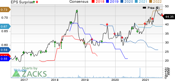 Neogen Corporation Price, Consensus and EPS Surprise