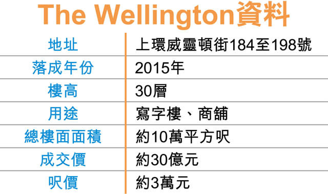 地王效應 南豐上環商廈30億沽