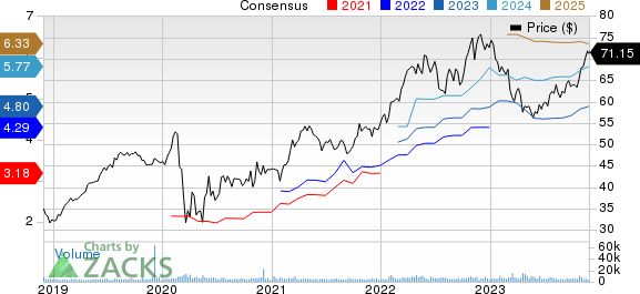 W.R. Berkley Corporation Price and Consensus