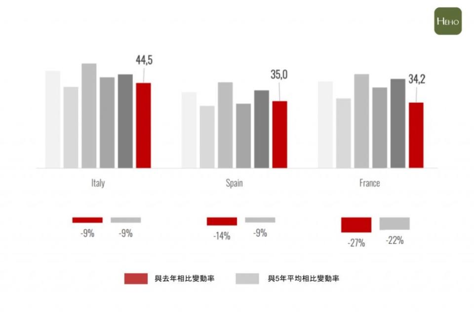 2021年義大利、西班牙、法國年產量與成長率推估 （單位：億公升mhl）