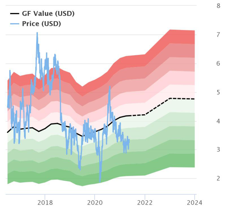 3 Stocks Trading Below the GF Value Line