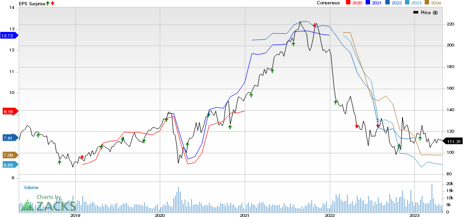 T. Rowe Price Group, Inc. Price, Consensus and EPS Surprise