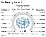 Graphic showing the members of the UN Security Council, which will vote Friday on a draft resolution authorizing European military action against migrant smugglers off Libya's coast