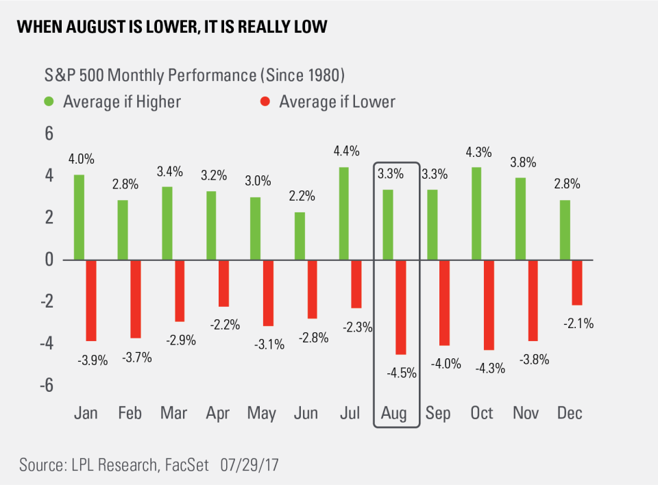 August has seen the largest average drawdown during down months of any on the calendar.