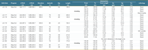 Notes to Table: 1) Intersections do not represent true thickness of mineralized zones; 2) Core lengths subject to rounding; 3) Interval lengths for holes dipping between -45 to -90º have been selected to represent a minimum mining height of 3.5 m; 4) Interval lengths for holes dipping between 0 and -45º have been selected to represent a minimum horizontal length of 3.5 m; 5) Torex is not aware of any drilling, sampling, recovery, or other factors that could materially affect the accuracy or reliability of the data.