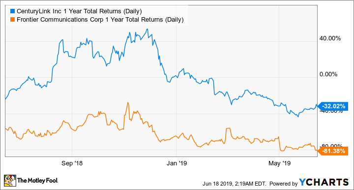 CTL 1 Year Total Returns (Daily) Chart