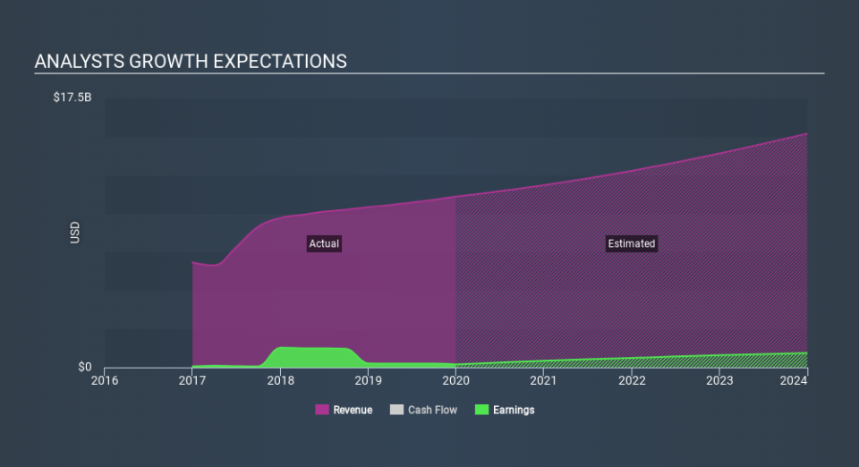 NYSE:IQV Past and Future Earnings March 26th 2020