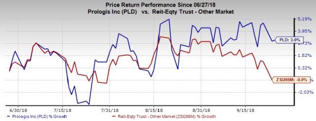 Prologis (PLD), being a market leader, has the ability to raise capital at favorable rates. The company's latest efforts will extend debt maturity, lower interest rates and increase its USD net equity exposure.