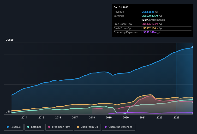 earnings-and-revenue-history