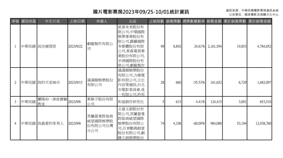 截至10月1日，《我的天堂城市》喺台灣票房僅收168萬新台幣