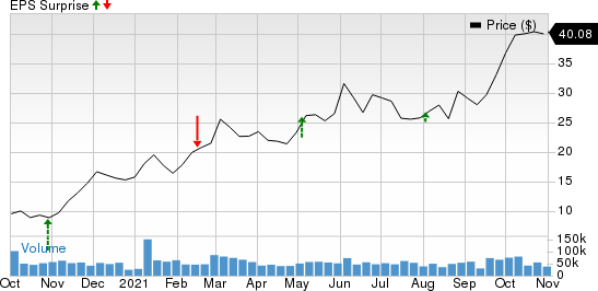 Devon Energy Corporation Price and EPS Surprise