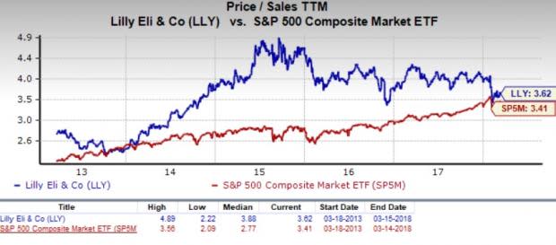 Let's see if Eli Lilly and Company (LLY) stock is a good choice for value-oriented investors right now, or if investors subscribing to this methodology should look elsewhere for top picks.