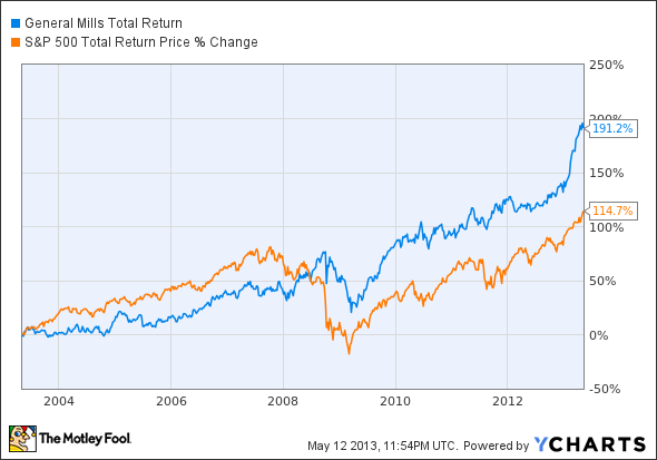 GIS Total Return Price Chart