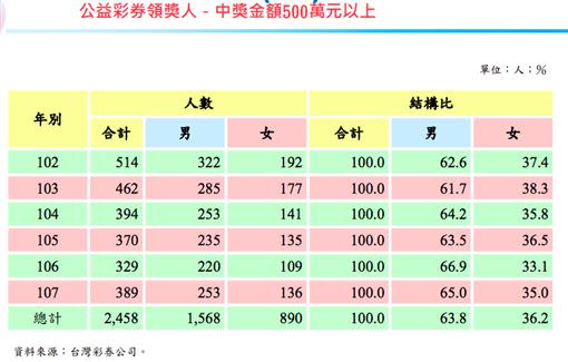 公益彩券500萬元以上領獎人，歷年男女比例。（圖／取自財政部）