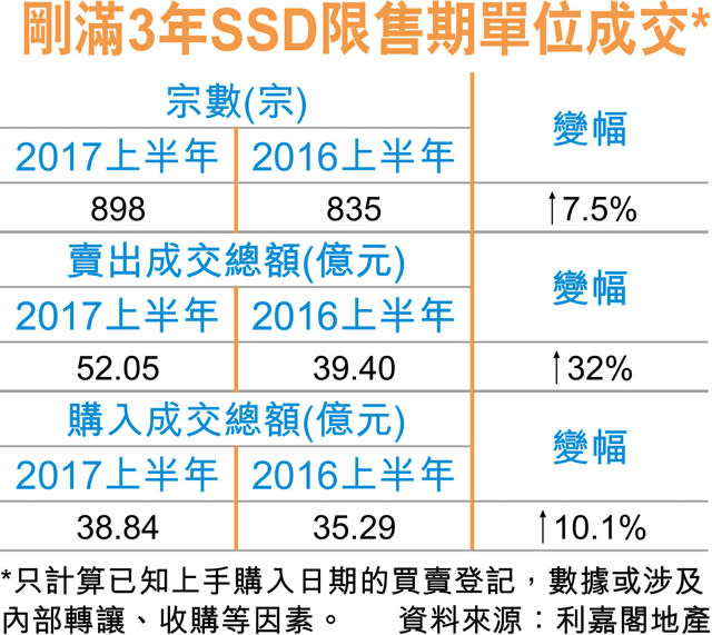 SSD鬆綁貨 半年898成交增7.5%