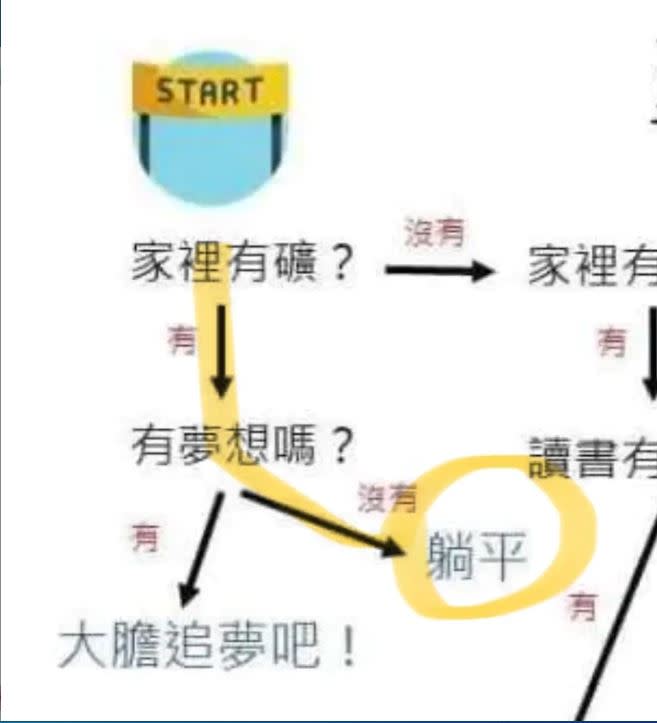「台灣人的大學志願選填指南」路線最短的莫過於家裡經濟狀況好，無論有沒有夢想都能生活得很好。（圖／翻攝自Dcard）