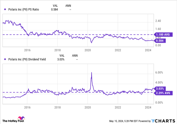 PII PS Ratio Chart