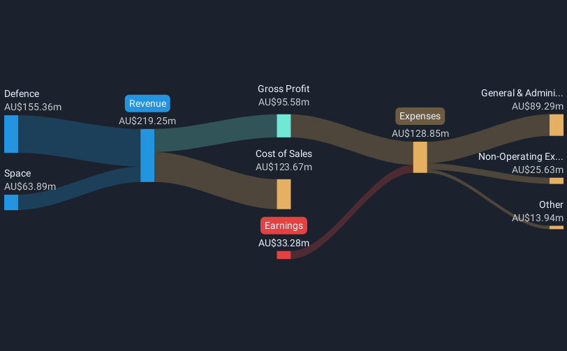 revenue-and-expenses-breakdown