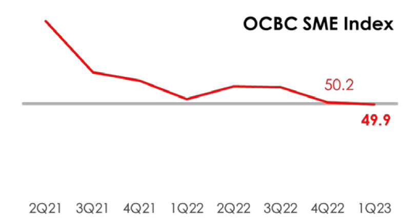 Source: OCBC SME Index 1Q2023