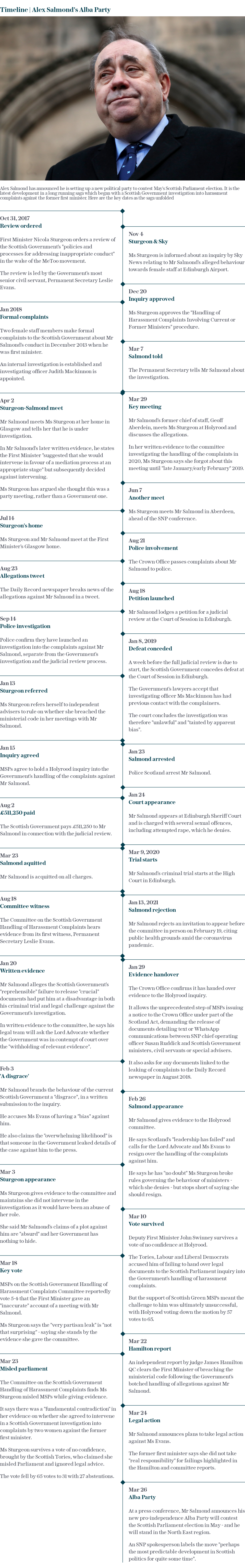 Timeline which led to Alex Salmond's Alba Party