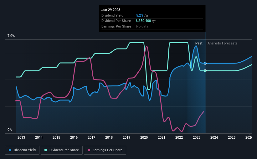 historic-dividend