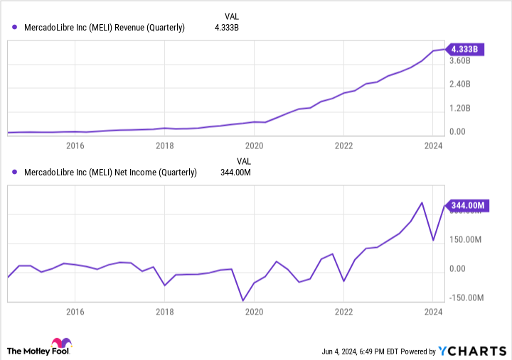 MELI sales (quarterly) graph