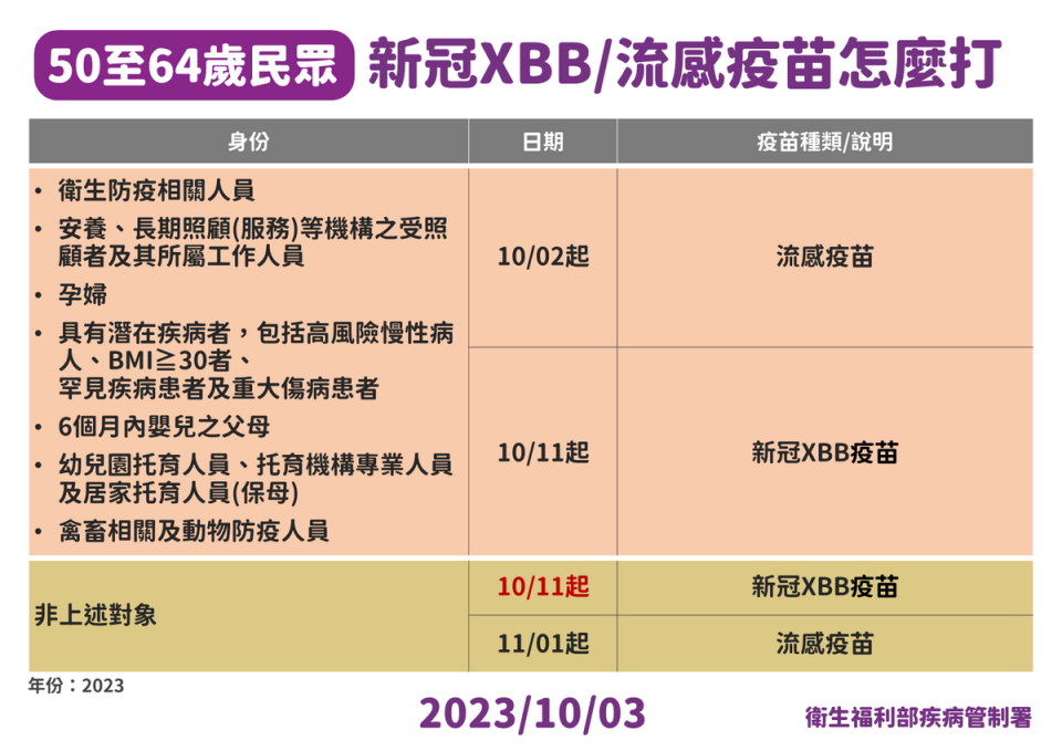 50歲至64歲流感、新冠疫苗施打日期。   圖：疾管署提供