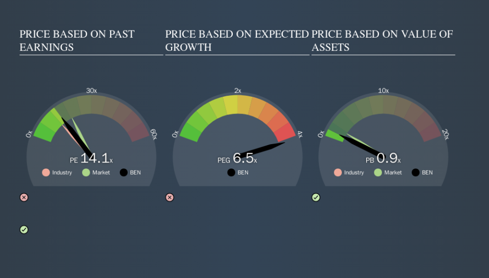 ASX:BEN Price Estimation Relative to Market, November 11th 2019