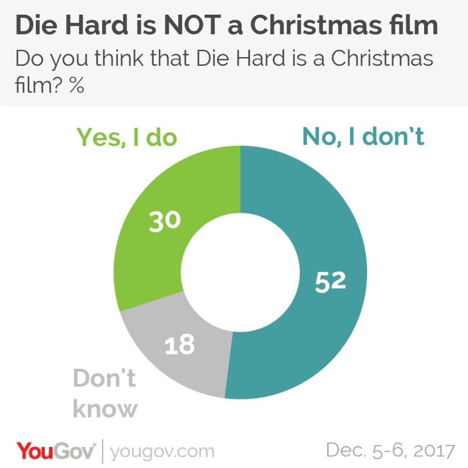 (Credit: YouGov)