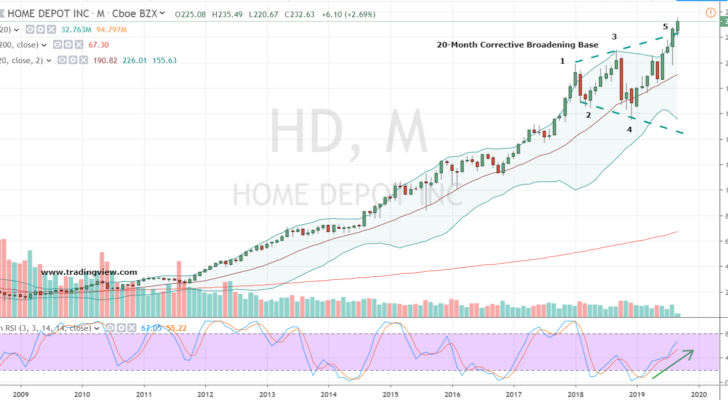 Home Depot Stock Price Monthly Chart