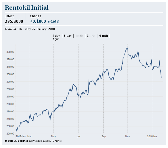 Rentokil share price