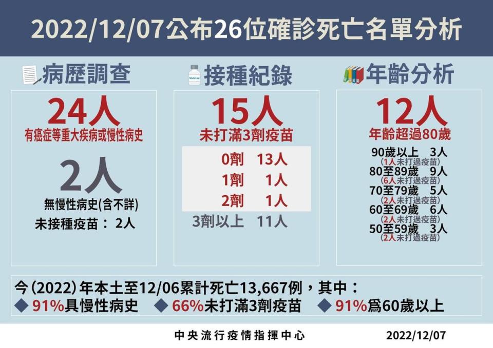 指揮中心說明最新疫情狀況。（指揮中心提供）