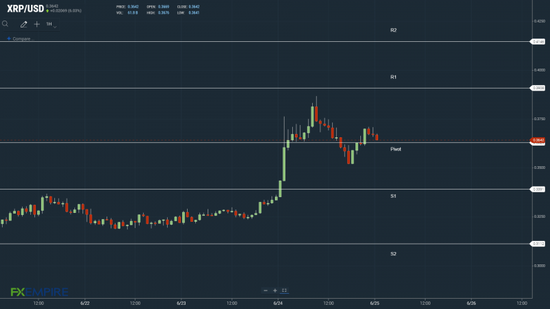 XRPUSD 250622 Hourly Chart