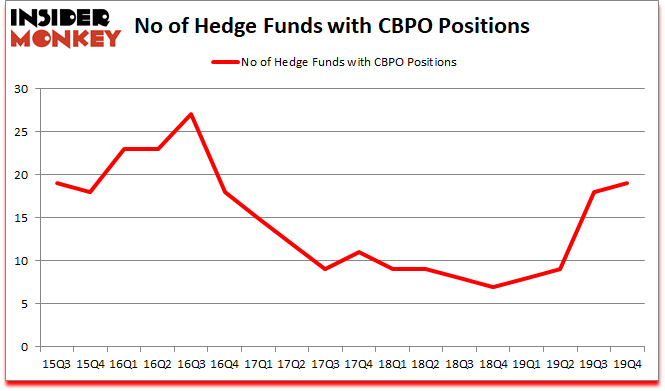 Is CBPO A Good Stock To Buy?