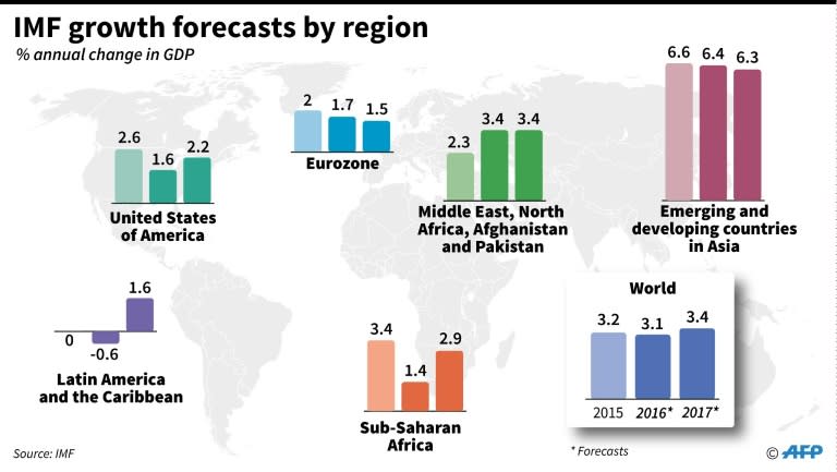 Map of the world of growth forecast by the IMF by region