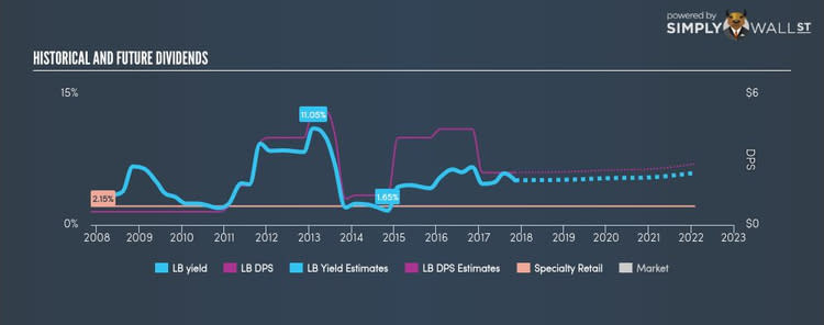 NYSE:LB Historical Dividend Yield Nov 8th 17