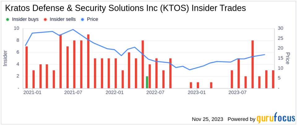 Insider Sell: President Steven Fendley Divests 14,000 Shares of Kratos Defense & Security Solutions Inc (KTOS)