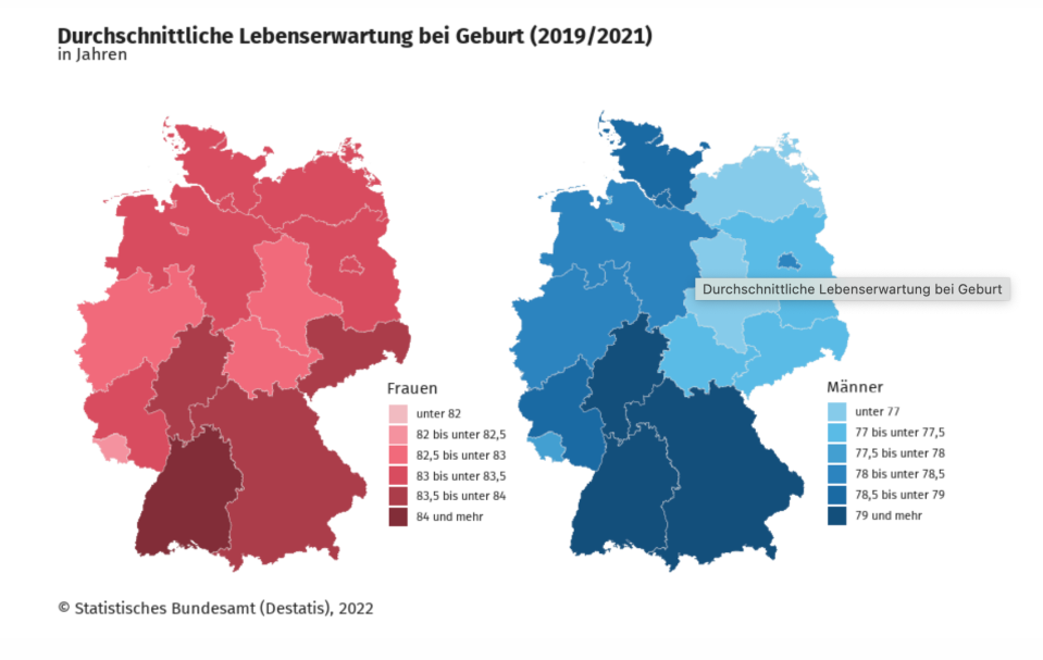 Durchschnittliche Lebenserwartung bei Geburt nach Bundesländern. - Copyright: Destatis